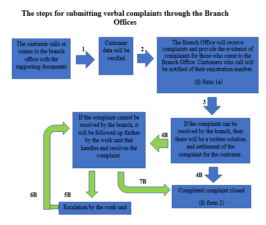 Customer Complaint - Bank Jateng